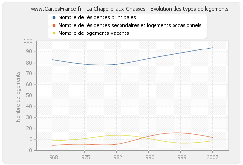 La Chapelle-aux-Chasses : Evolution des types de logements